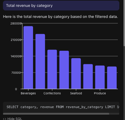 A chat answer with an inline chart and its generated SQL